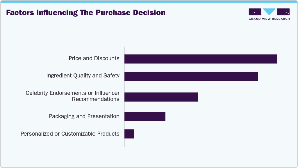 Factors Influencing The Purchase Decision UK Sun Care