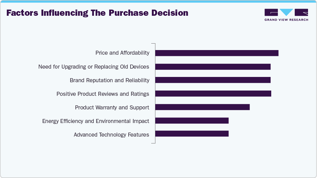 Factors Influencing The Purchase Decision UK Washing Machine/Dryers