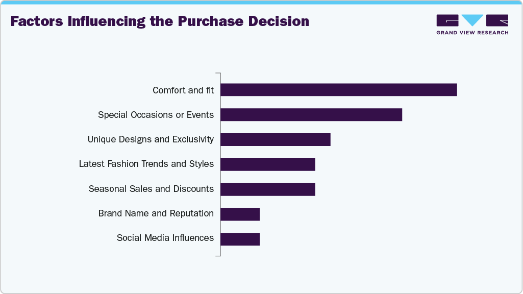 Factors Influencing The Purchase Decision UK Wearing Festive Clothes