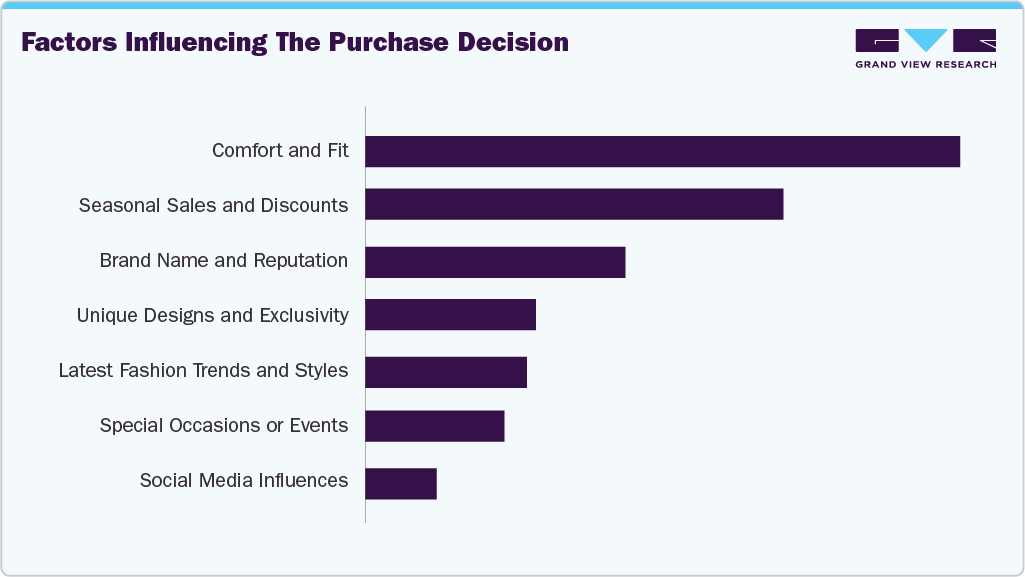 Factors Influencing The Purchase Decision U.S. Footwear