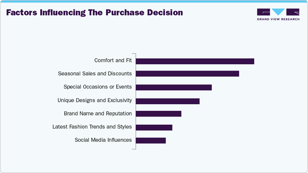 Factors Influencing The Purchase Decision U.S. Formal Wear