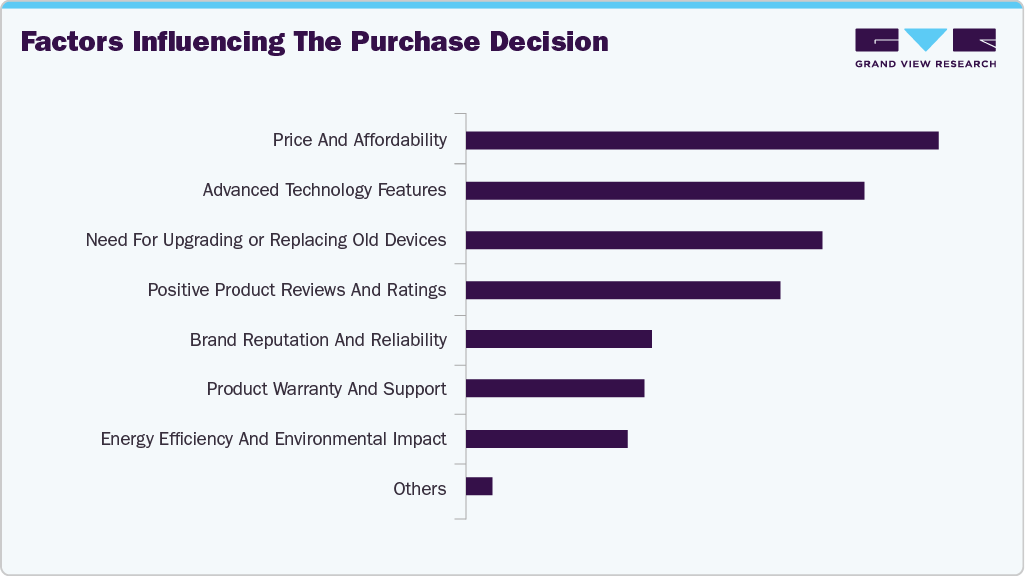 Factors Influencing The Purchase Decision U.S. Gaming Console