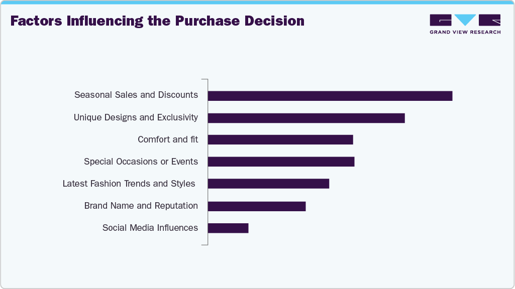 Factors Influencing The Purchase Decision U.S. Jewelry
