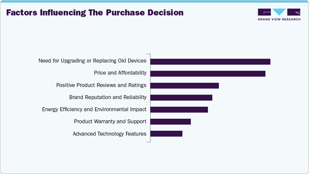 Factors Influencing The Purchase Decision U.S. Kitchen Aplliance