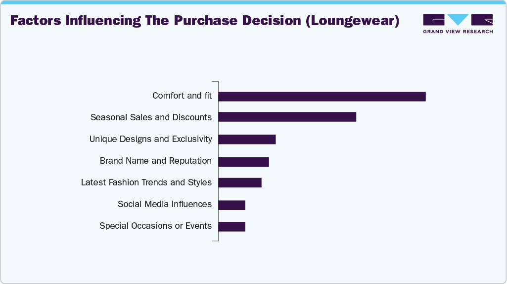 Factors Influencing The Purchase Decision (U.S. Lounge Wear)