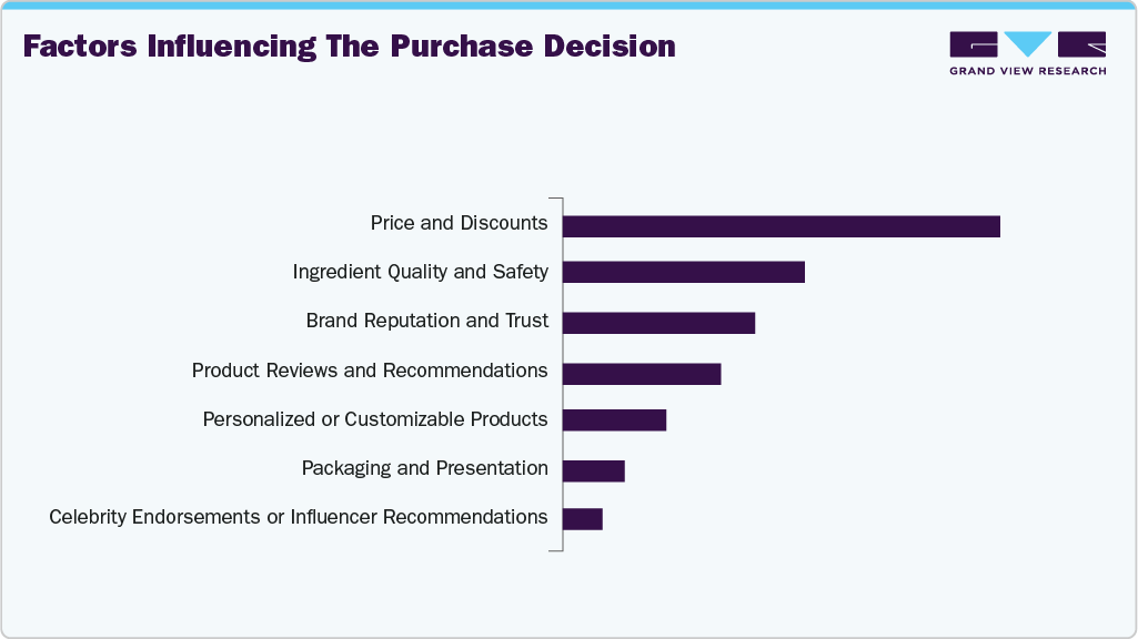 Factors Influencing The Purchase Decision U.S. Nail Care Products