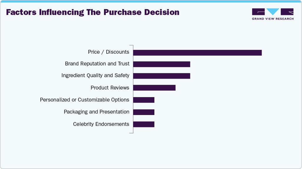 Factors Influencing The Purchase Decision U.S. Shaving & Grooming Products