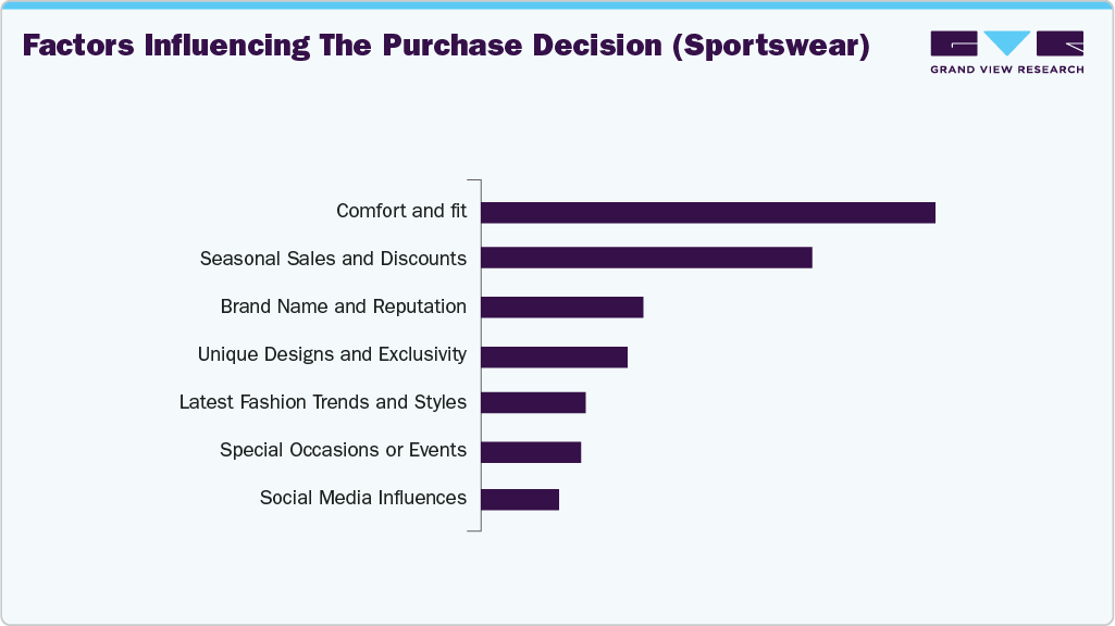 Factors Influencing The Purchase Decision (US Sportswear)