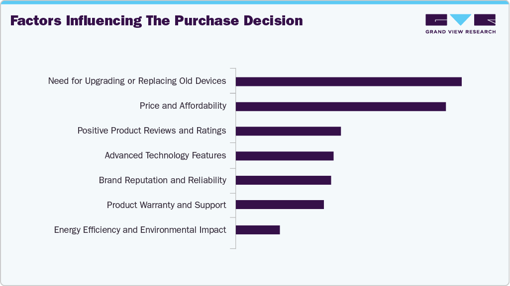 Factors Influencing The Purchase Decision U.S. Tablet