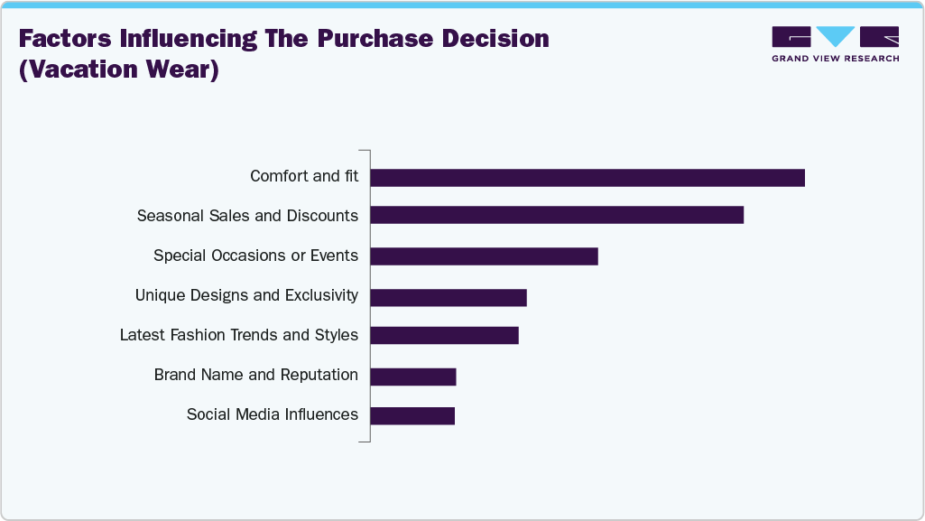 Factors Influencing The Purchase Decision (U.S. Vacation Wear)