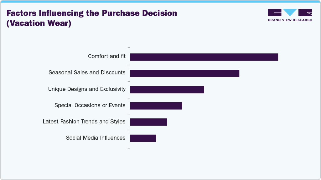 Factors Influencing The Purchase Decision (Vacation Wear)