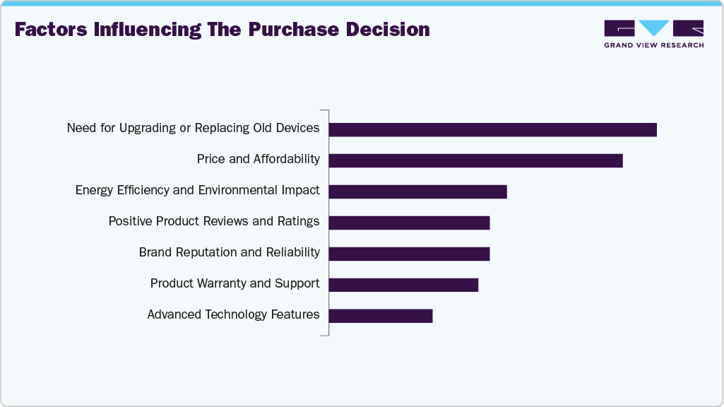 Factors Influencing The Purchase Decision Washing Machines/Dryers