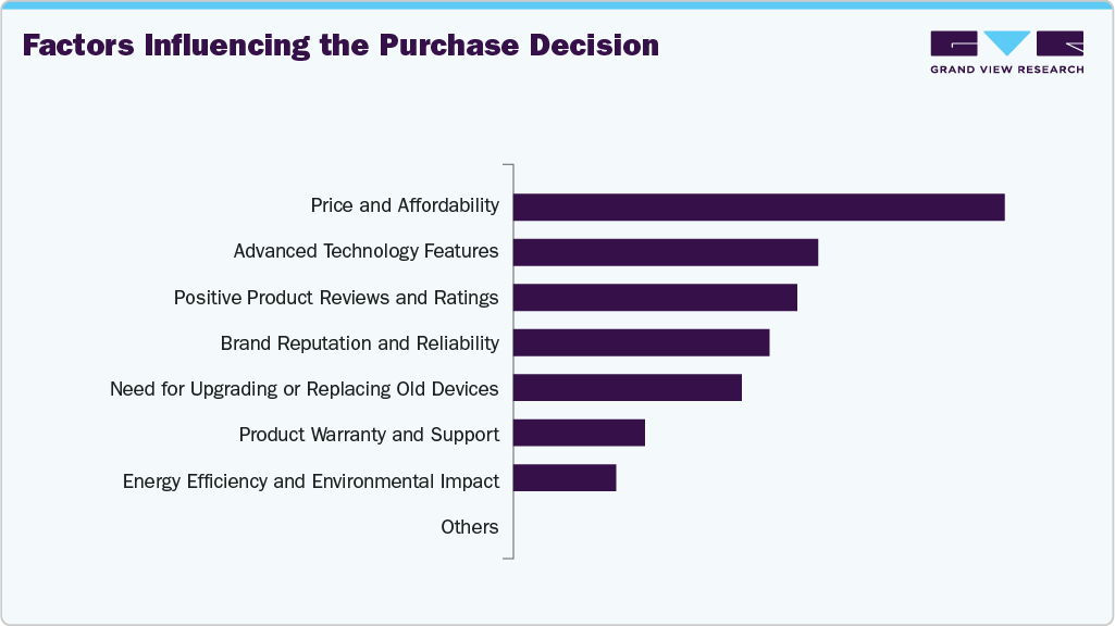 Factors Influencing The Purchase Decision Wearables