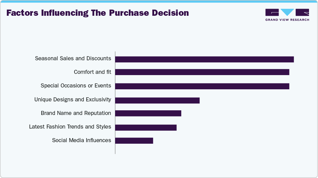 Factors Influencing The Purchase Decision Wearing Festive Clothes