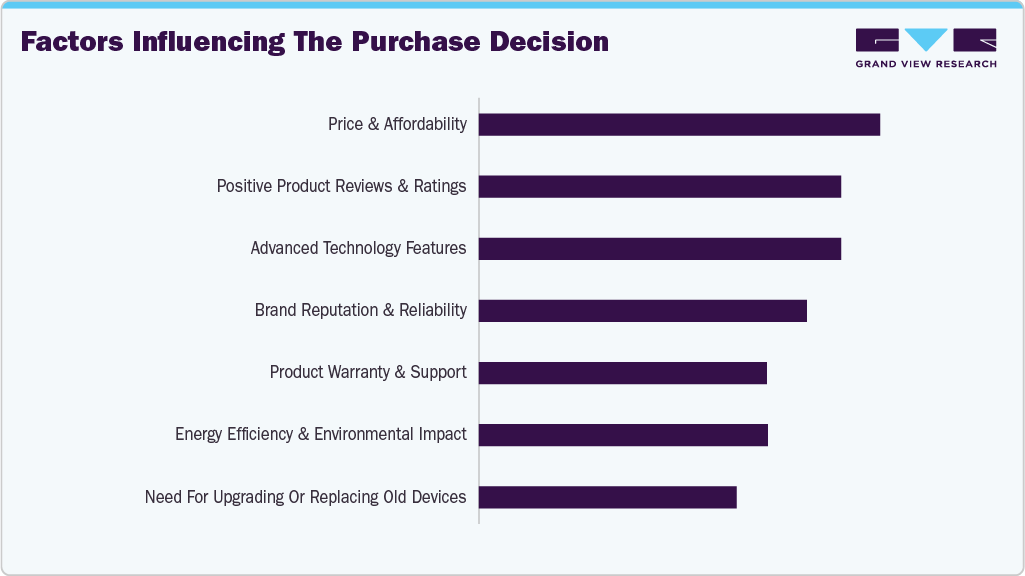 Factors Influencing The Purchase Decision