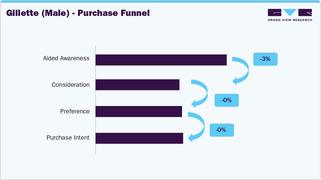 Gillette (Male) - Purchase Funnel