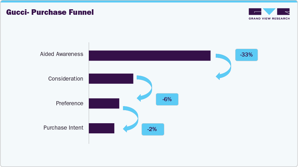 Gucci - Purchase Funnel