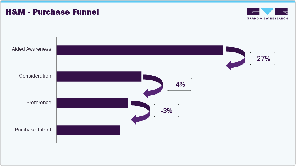 H&M - Purchase Funnel