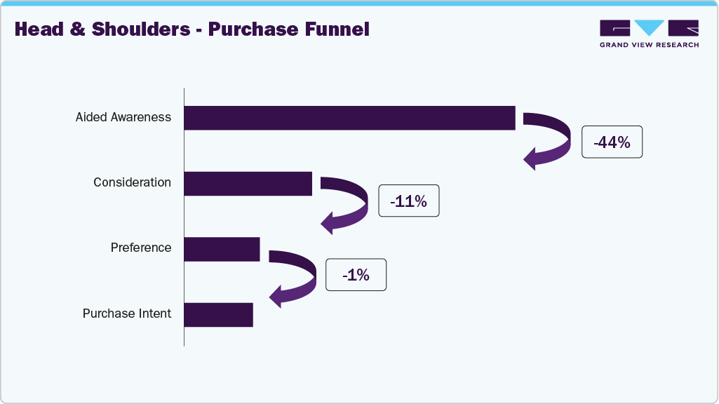 H&S - Purchase Funnel