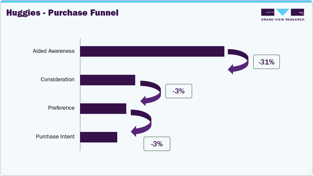 Huggies - Purchase Funnel