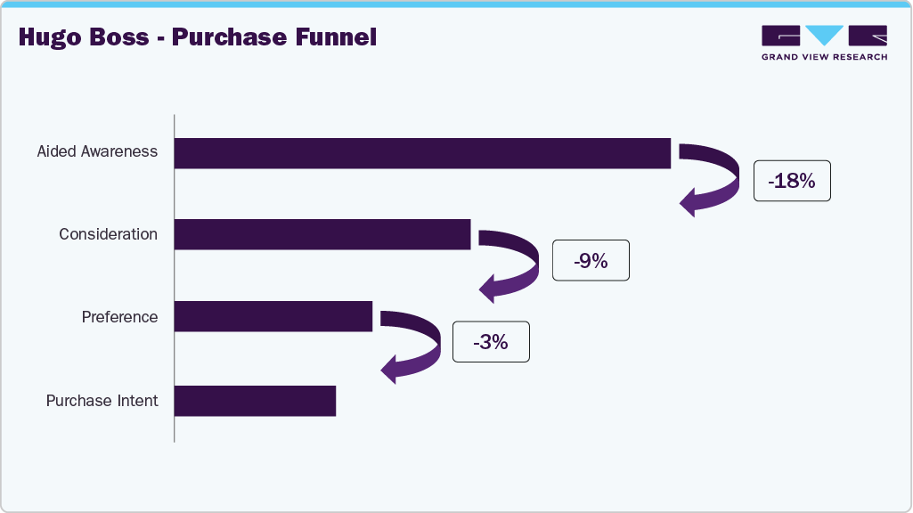 Hugo Boss - Purchase Funnel