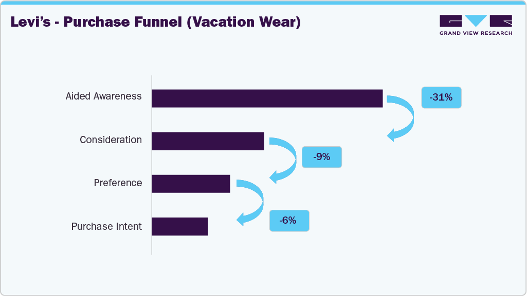 Levi's - Purchase Funnel (U.S. Vacation Wear)
