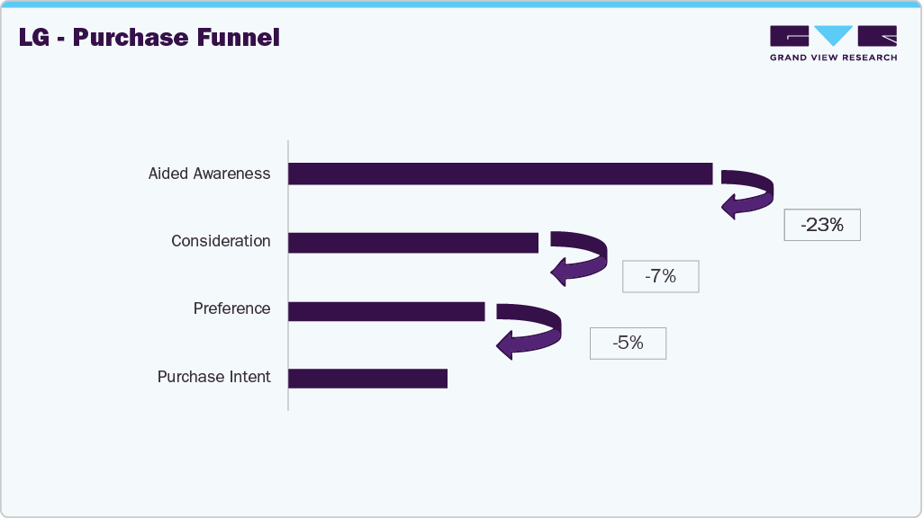LG- Purchase Funnel LG- Purchase Funnel