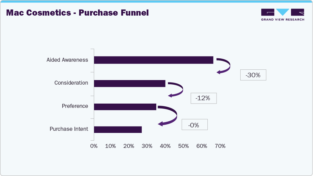 Mac Cosmetics - Purchase Funnel