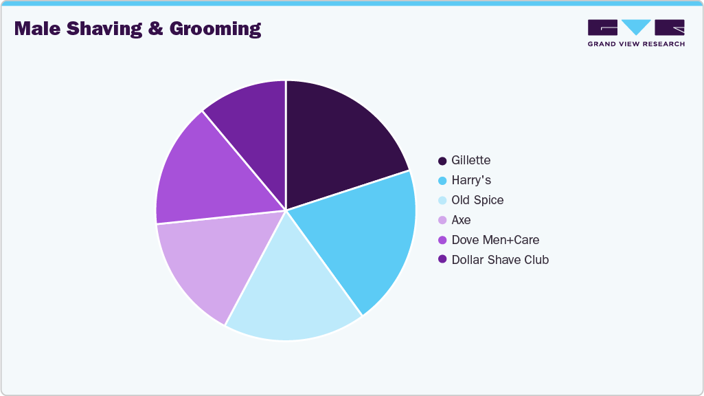 Male Shaving & Grooming