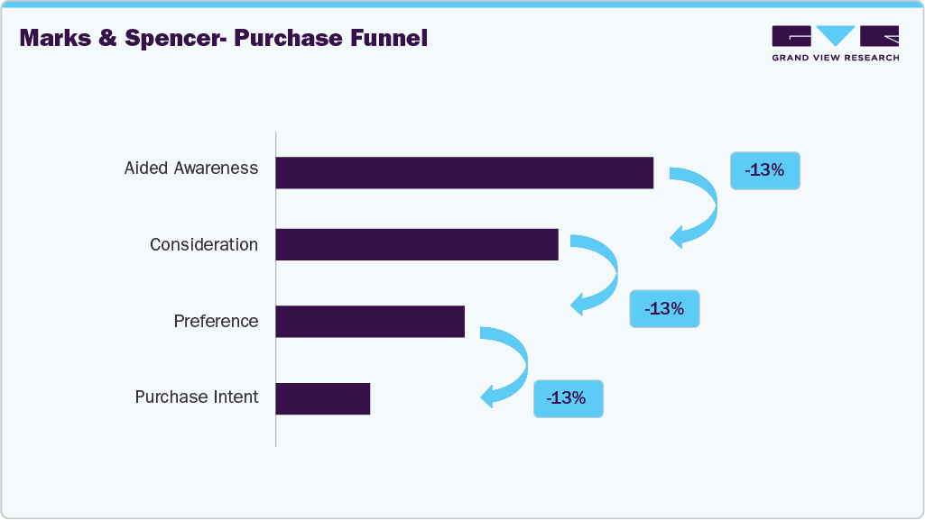 MARKS & SPENCER - Purchase Funnel MARKS & SPENCER - Purchase Funnel