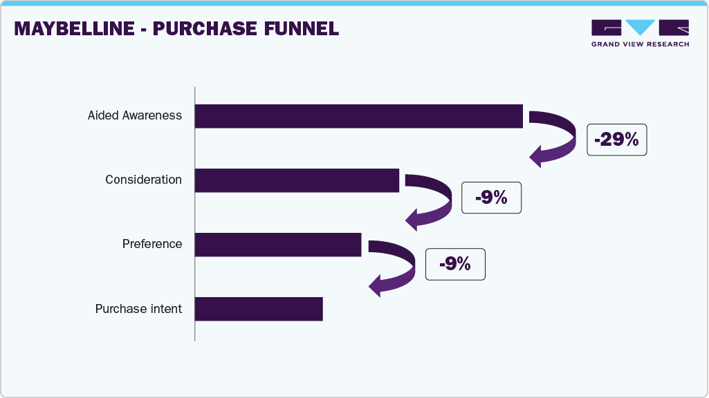 Maybelline - Purchase Funnel Maybelline - Purchase Funnel
