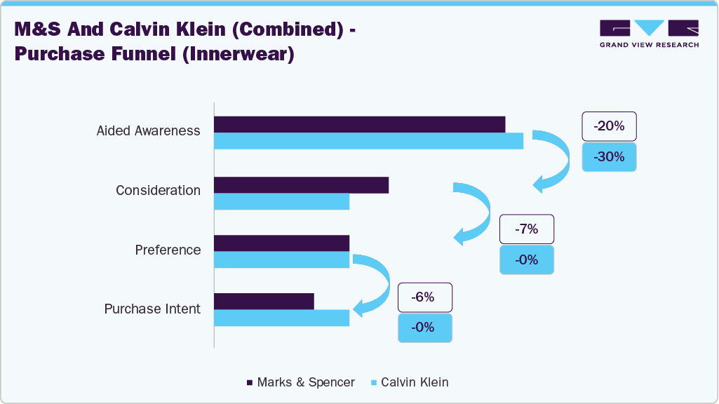 M&S And Calvin Klein (Combined) - Purchase Funnel (Innerwear)