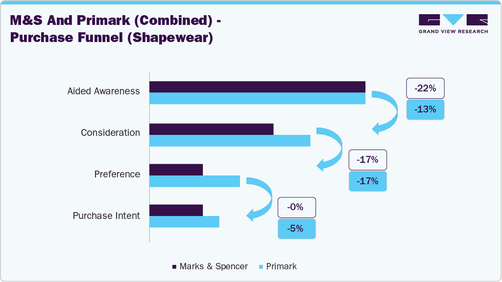 M&S And Calvin Klein (Combined) - Purchase Funnel (Shapewear)