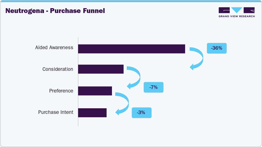 Neutrogena - Purchase Funnel Neutrogena - Purchase Funnel