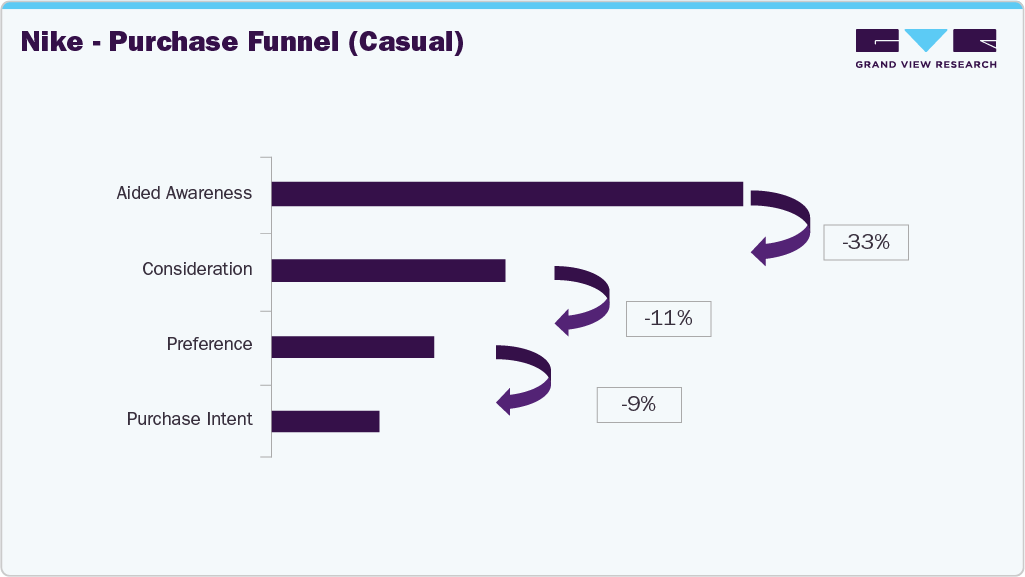 NIKE - Purchase Funnel (Casual)