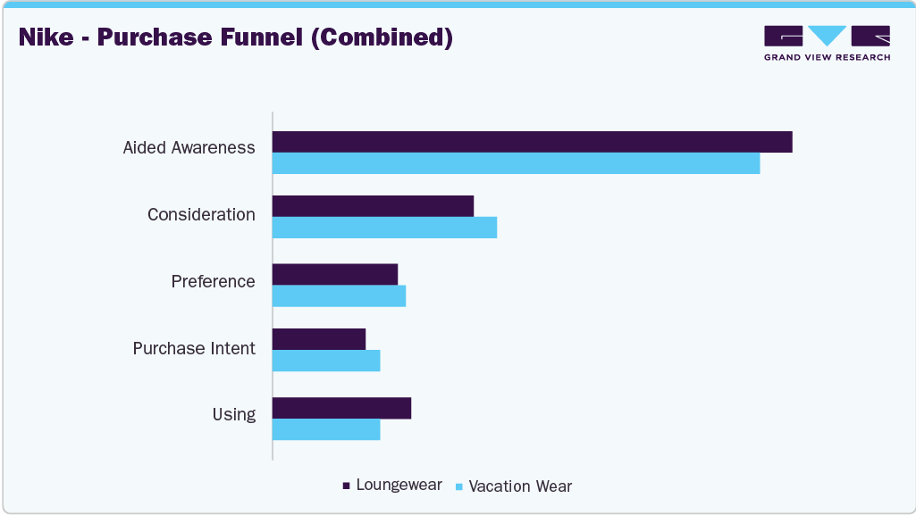 Nike - Purchase Funnel (Combined)
