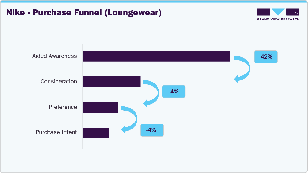 Nike - Purchase Funnel (U.S. Lounge Wear)