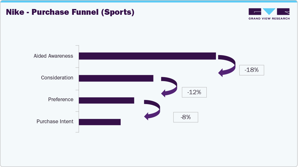 NIKE - Purchase Funnel (Sports)
