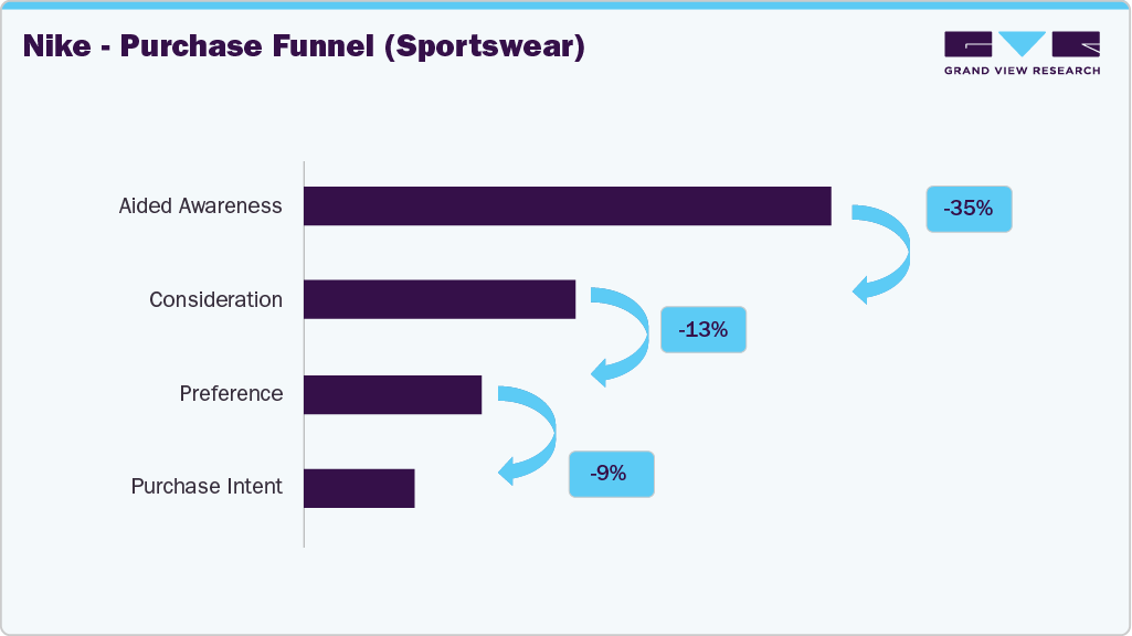 Nike - Purchase Funnel (US Sportswear)