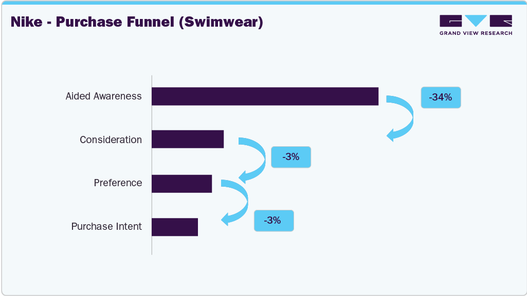 Nike - Purchase Funnel (US Swimwear)