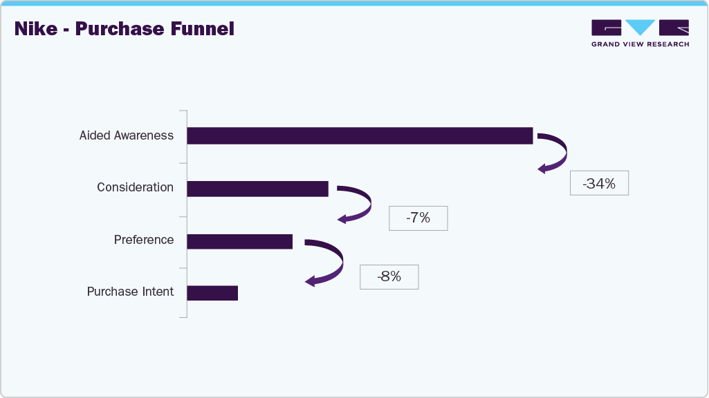 Nike - Purchase Funnel