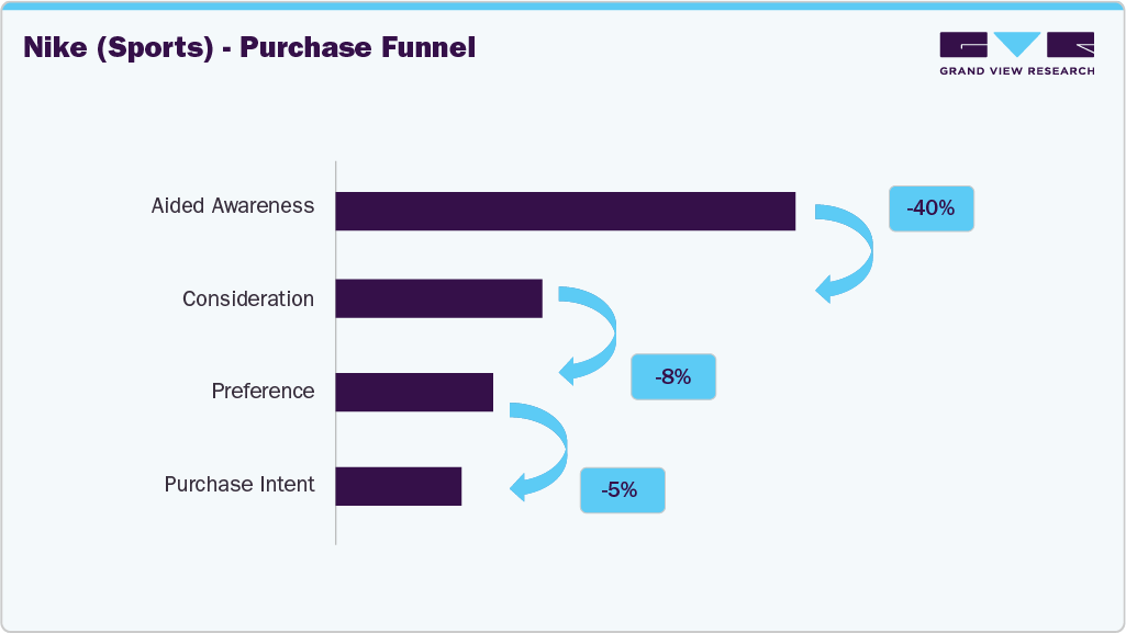 NIKE (Sports) - Purchase Funnel