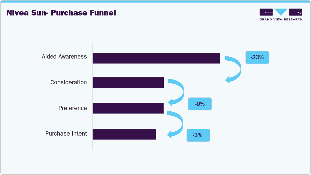 Nivea Sun - Purchase Funnel