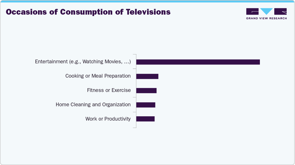 Occasions Of Consumption Of U.S. Television