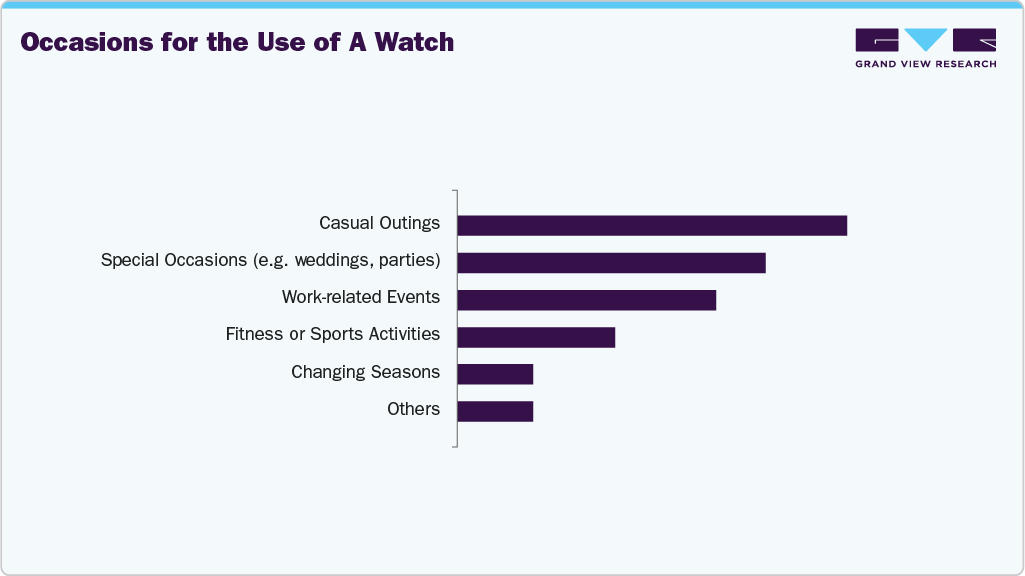 Occasions For The Use Of A UK Watch