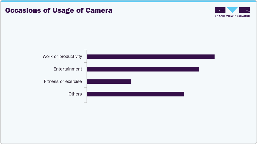 Occasions For The Use Of Camera