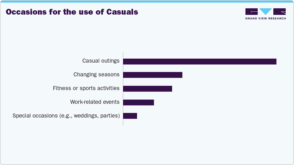 Occasions For The Use Of Casuals