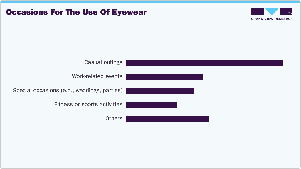 Occasions For The Use Of Eyewear Occasions For The Use Of Eyewear