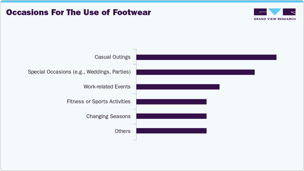 Occasions For The Use Of Footwear