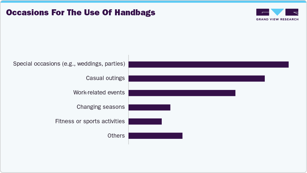 Occasions For The Use Of Handbags
